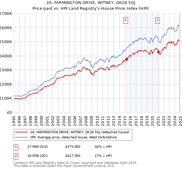 2A, FARMINGTON DRIVE, WITNEY, OX28 5GJ: Price paid vs HM Land Registry's House Price Index