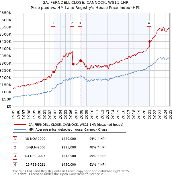 2A, FERNDELL CLOSE, CANNOCK, WS11 1HR: Price paid vs HM Land Registry's House Price Index