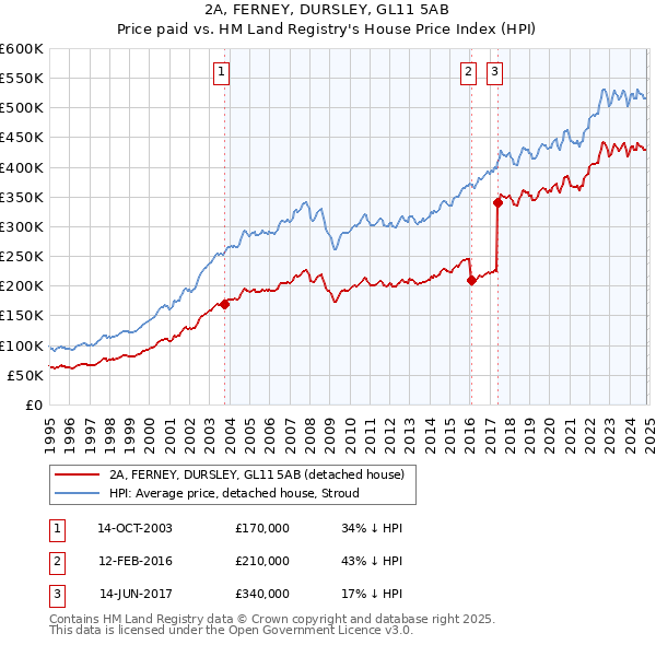 2A, FERNEY, DURSLEY, GL11 5AB: Price paid vs HM Land Registry's House Price Index