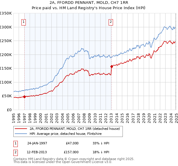 2A, FFORDD PENNANT, MOLD, CH7 1RR: Price paid vs HM Land Registry's House Price Index