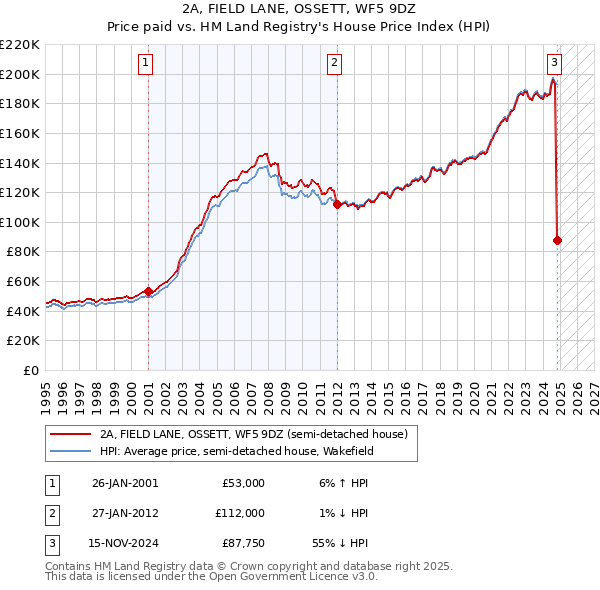 2A, FIELD LANE, OSSETT, WF5 9DZ: Price paid vs HM Land Registry's House Price Index