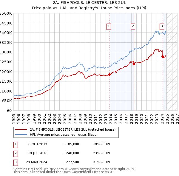 2A, FISHPOOLS, LEICESTER, LE3 2UL: Price paid vs HM Land Registry's House Price Index