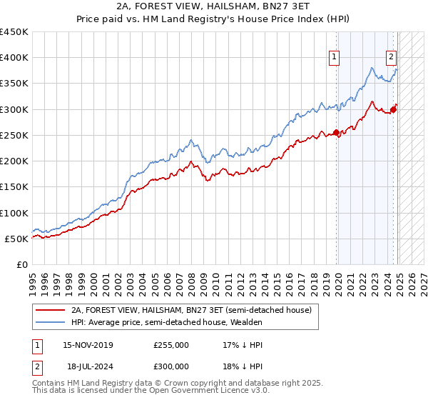 2A, FOREST VIEW, HAILSHAM, BN27 3ET: Price paid vs HM Land Registry's House Price Index