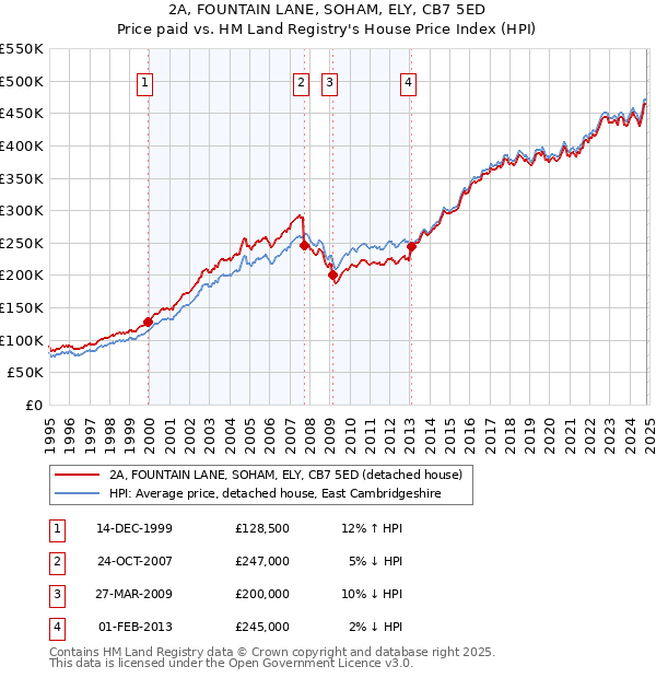 2A, FOUNTAIN LANE, SOHAM, ELY, CB7 5ED: Price paid vs HM Land Registry's House Price Index