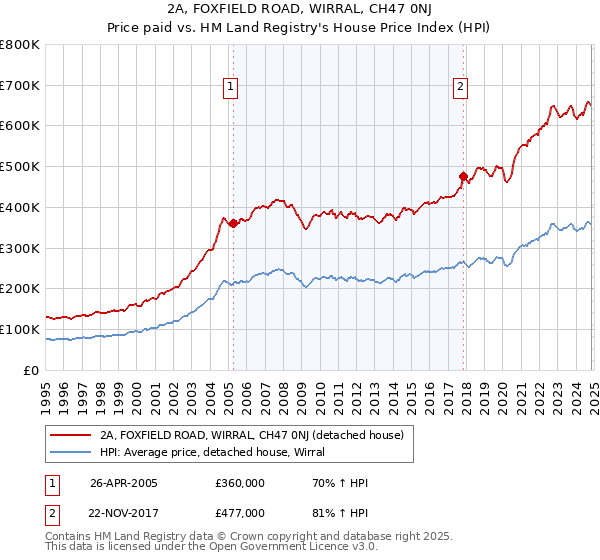 2A, FOXFIELD ROAD, WIRRAL, CH47 0NJ: Price paid vs HM Land Registry's House Price Index