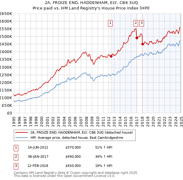 2A, FROIZE END, HADDENHAM, ELY, CB6 3UQ: Price paid vs HM Land Registry's House Price Index