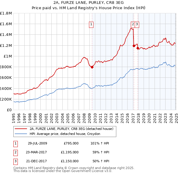 2A, FURZE LANE, PURLEY, CR8 3EG: Price paid vs HM Land Registry's House Price Index