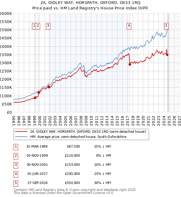 2A, GIDLEY WAY, HORSPATH, OXFORD, OX33 1RQ: Price paid vs HM Land Registry's House Price Index