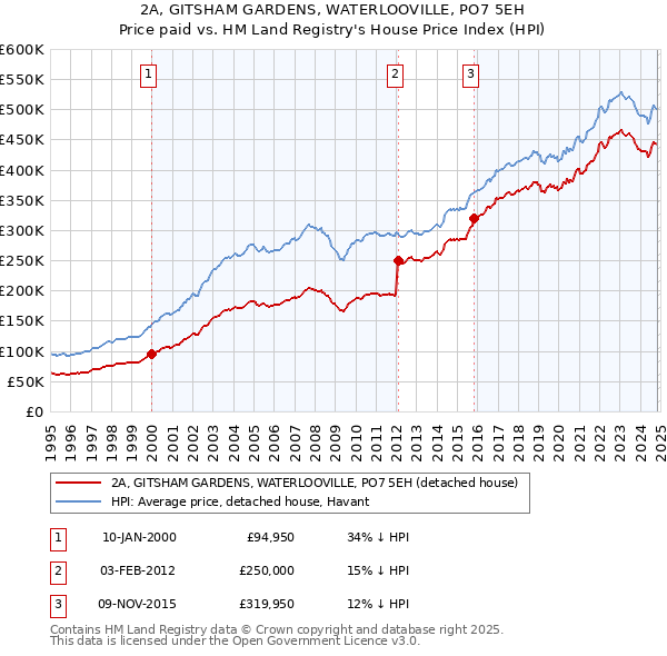 2A, GITSHAM GARDENS, WATERLOOVILLE, PO7 5EH: Price paid vs HM Land Registry's House Price Index