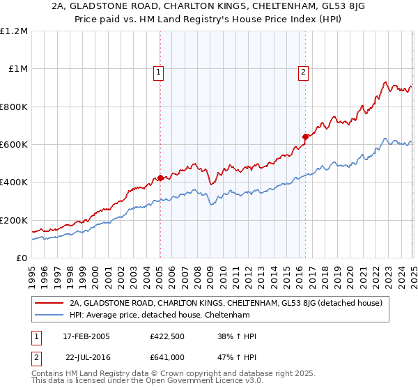 2A, GLADSTONE ROAD, CHARLTON KINGS, CHELTENHAM, GL53 8JG: Price paid vs HM Land Registry's House Price Index