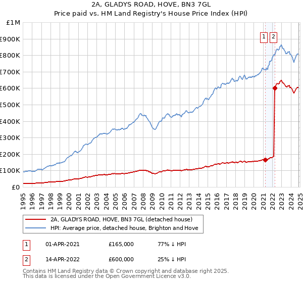 2A, GLADYS ROAD, HOVE, BN3 7GL: Price paid vs HM Land Registry's House Price Index