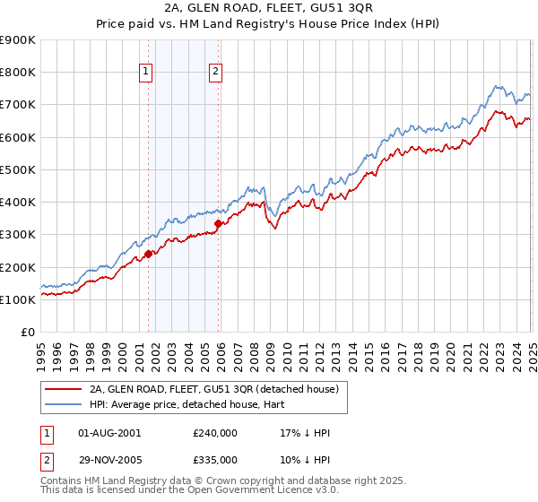 2A, GLEN ROAD, FLEET, GU51 3QR: Price paid vs HM Land Registry's House Price Index