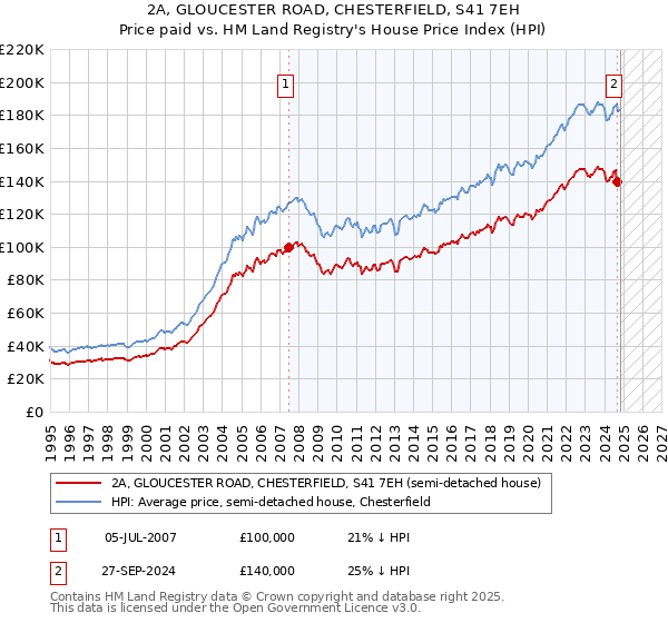 2A, GLOUCESTER ROAD, CHESTERFIELD, S41 7EH: Price paid vs HM Land Registry's House Price Index