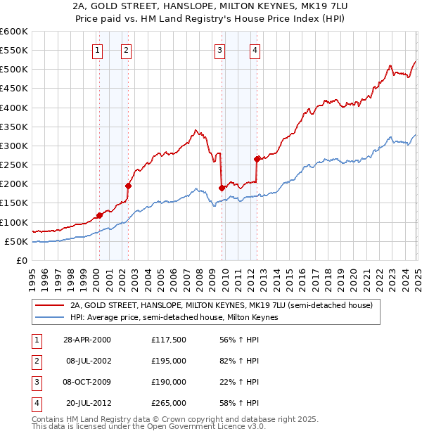 2A, GOLD STREET, HANSLOPE, MILTON KEYNES, MK19 7LU: Price paid vs HM Land Registry's House Price Index