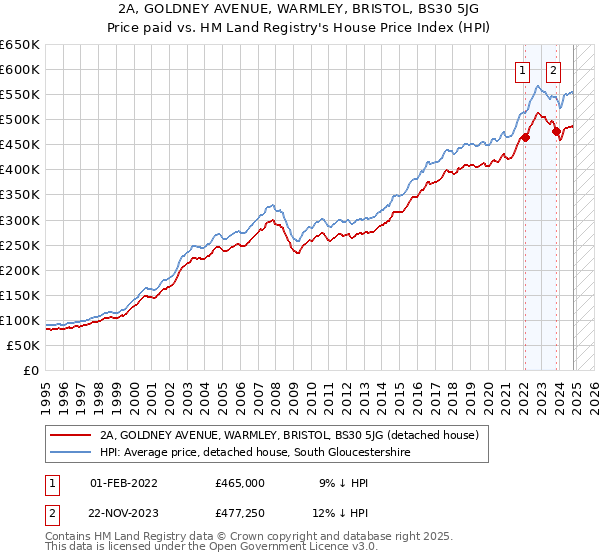 2A, GOLDNEY AVENUE, WARMLEY, BRISTOL, BS30 5JG: Price paid vs HM Land Registry's House Price Index