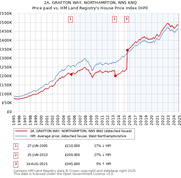 2A, GRAFTON WAY, NORTHAMPTON, NN5 6NQ: Price paid vs HM Land Registry's House Price Index