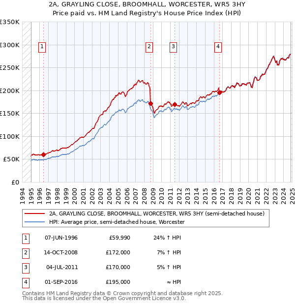 2A, GRAYLING CLOSE, BROOMHALL, WORCESTER, WR5 3HY: Price paid vs HM Land Registry's House Price Index