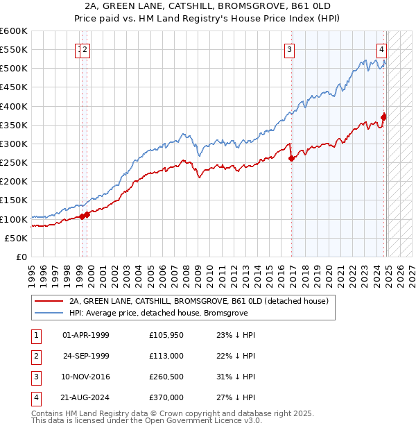 2A, GREEN LANE, CATSHILL, BROMSGROVE, B61 0LD: Price paid vs HM Land Registry's House Price Index