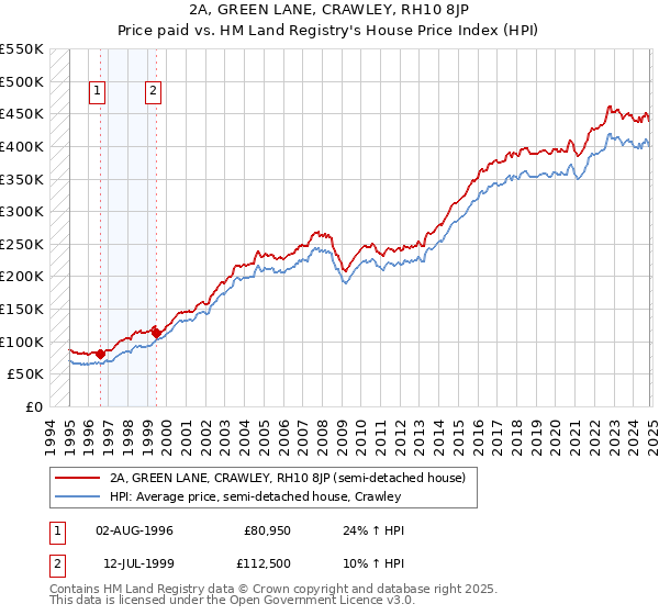 2A, GREEN LANE, CRAWLEY, RH10 8JP: Price paid vs HM Land Registry's House Price Index