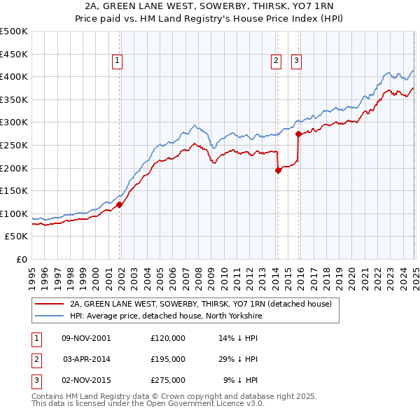 2A, GREEN LANE WEST, SOWERBY, THIRSK, YO7 1RN: Price paid vs HM Land Registry's House Price Index