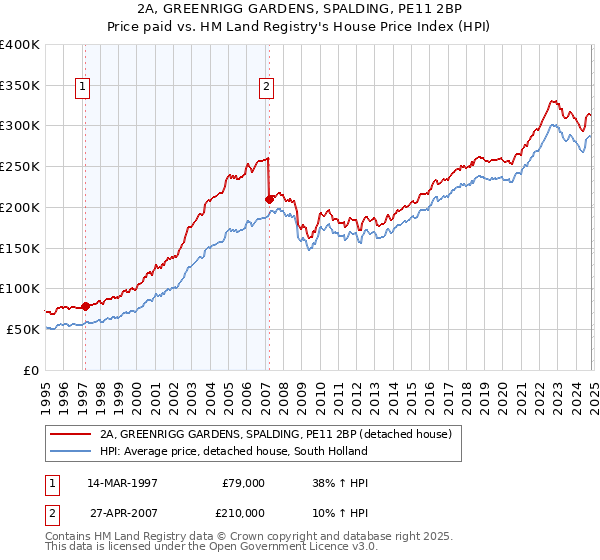 2A, GREENRIGG GARDENS, SPALDING, PE11 2BP: Price paid vs HM Land Registry's House Price Index