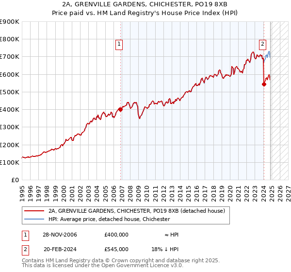 2A, GRENVILLE GARDENS, CHICHESTER, PO19 8XB: Price paid vs HM Land Registry's House Price Index