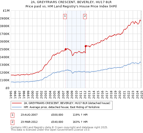 2A, GREYFRIARS CRESCENT, BEVERLEY, HU17 8LR: Price paid vs HM Land Registry's House Price Index