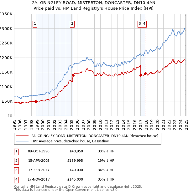 2A, GRINGLEY ROAD, MISTERTON, DONCASTER, DN10 4AN: Price paid vs HM Land Registry's House Price Index