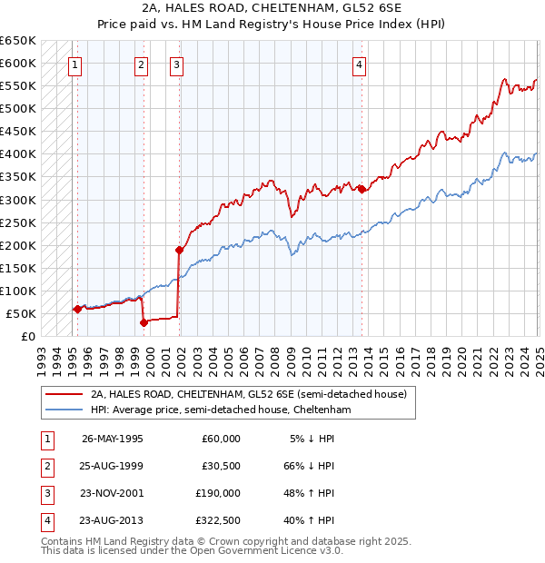 2A, HALES ROAD, CHELTENHAM, GL52 6SE: Price paid vs HM Land Registry's House Price Index