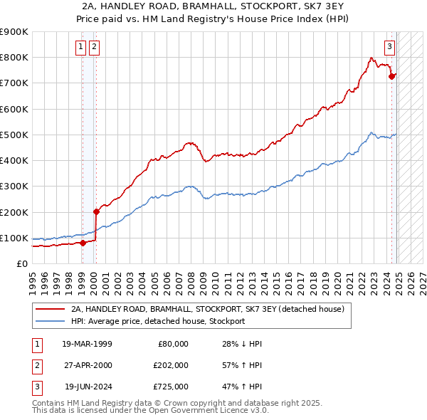 2A, HANDLEY ROAD, BRAMHALL, STOCKPORT, SK7 3EY: Price paid vs HM Land Registry's House Price Index