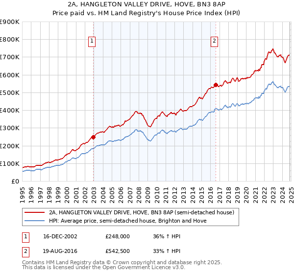 2A, HANGLETON VALLEY DRIVE, HOVE, BN3 8AP: Price paid vs HM Land Registry's House Price Index