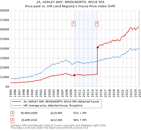 2A, HARLEY WAY, BRIDGNORTH, WV16 5PA: Price paid vs HM Land Registry's House Price Index