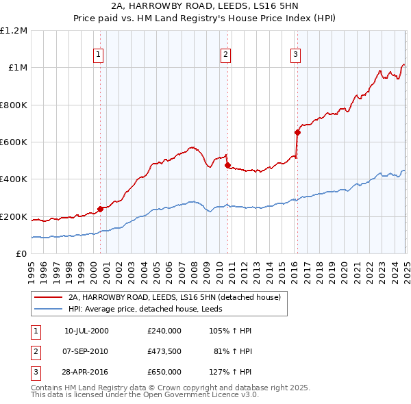 2A, HARROWBY ROAD, LEEDS, LS16 5HN: Price paid vs HM Land Registry's House Price Index