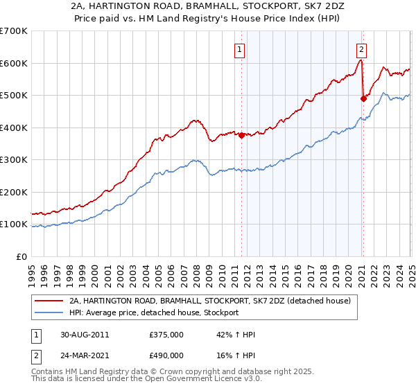 2A, HARTINGTON ROAD, BRAMHALL, STOCKPORT, SK7 2DZ: Price paid vs HM Land Registry's House Price Index