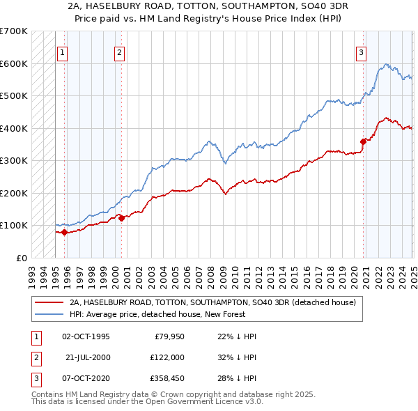 2A, HASELBURY ROAD, TOTTON, SOUTHAMPTON, SO40 3DR: Price paid vs HM Land Registry's House Price Index