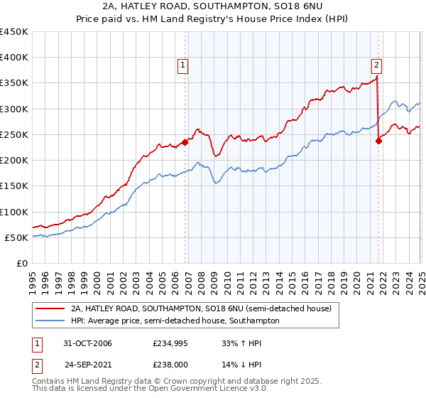 2A, HATLEY ROAD, SOUTHAMPTON, SO18 6NU: Price paid vs HM Land Registry's House Price Index