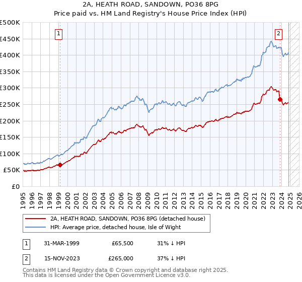 2A, HEATH ROAD, SANDOWN, PO36 8PG: Price paid vs HM Land Registry's House Price Index