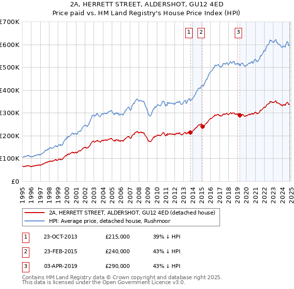 2A, HERRETT STREET, ALDERSHOT, GU12 4ED: Price paid vs HM Land Registry's House Price Index