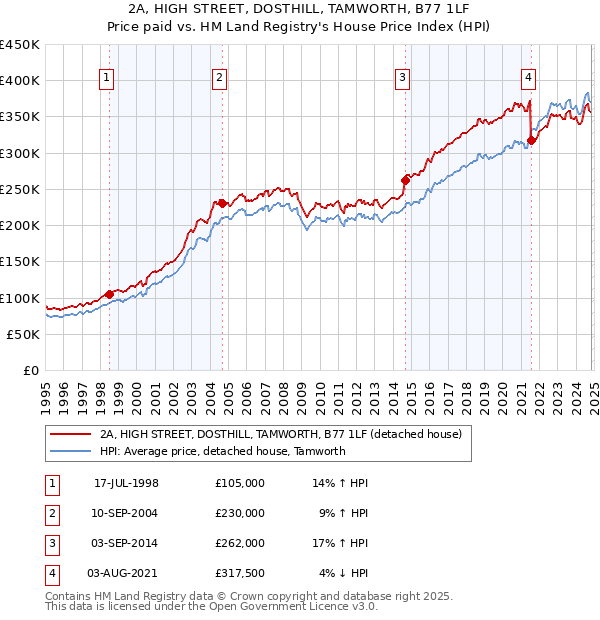 2A, HIGH STREET, DOSTHILL, TAMWORTH, B77 1LF: Price paid vs HM Land Registry's House Price Index