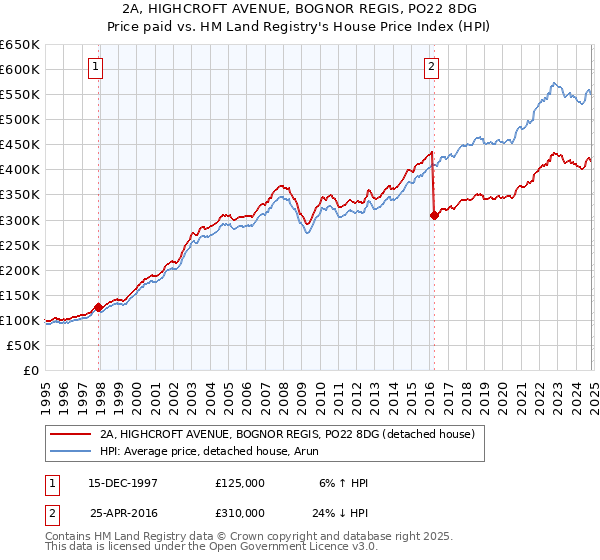 2A, HIGHCROFT AVENUE, BOGNOR REGIS, PO22 8DG: Price paid vs HM Land Registry's House Price Index