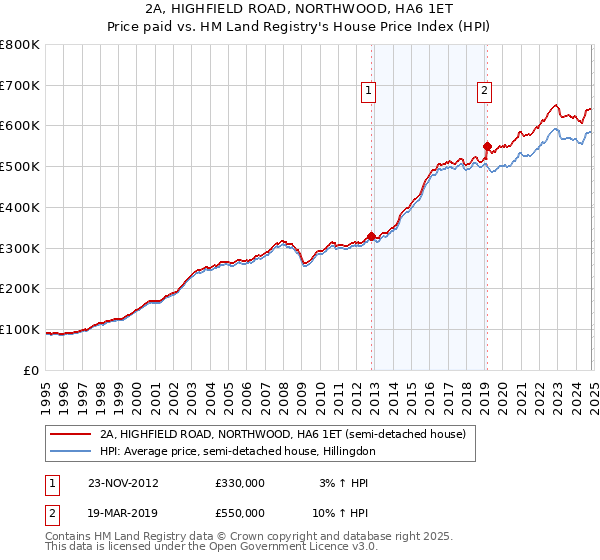 2A, HIGHFIELD ROAD, NORTHWOOD, HA6 1ET: Price paid vs HM Land Registry's House Price Index