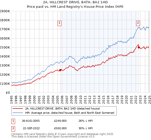 2A, HILLCREST DRIVE, BATH, BA2 1HD: Price paid vs HM Land Registry's House Price Index