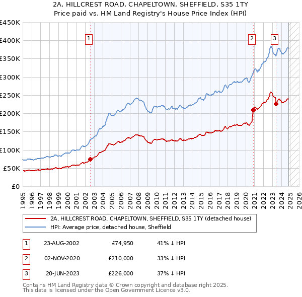 2A, HILLCREST ROAD, CHAPELTOWN, SHEFFIELD, S35 1TY: Price paid vs HM Land Registry's House Price Index