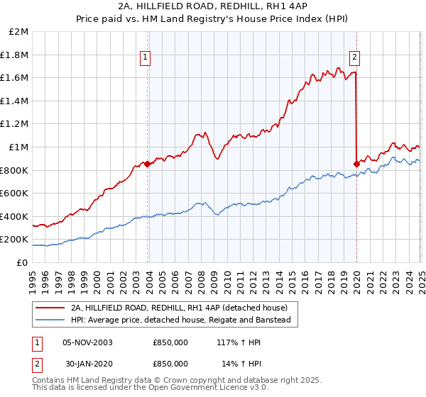 2A, HILLFIELD ROAD, REDHILL, RH1 4AP: Price paid vs HM Land Registry's House Price Index