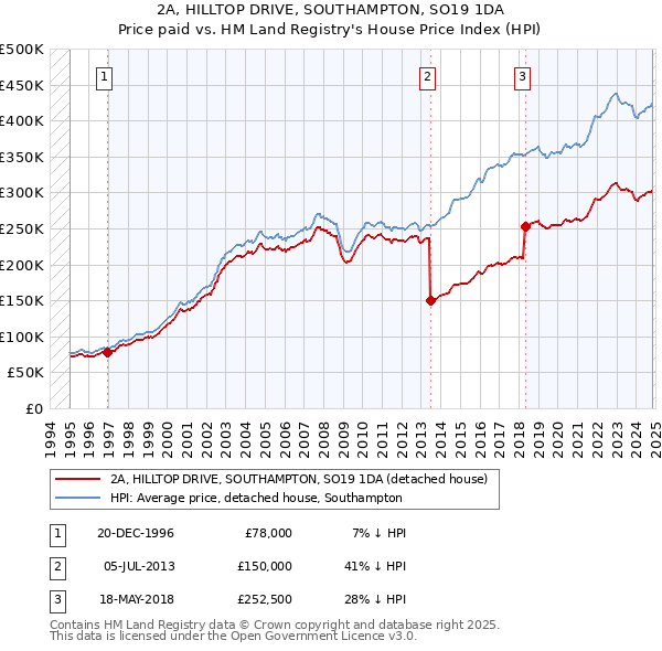 2A, HILLTOP DRIVE, SOUTHAMPTON, SO19 1DA: Price paid vs HM Land Registry's House Price Index