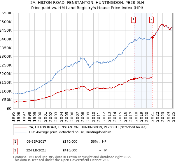 2A, HILTON ROAD, FENSTANTON, HUNTINGDON, PE28 9LH: Price paid vs HM Land Registry's House Price Index