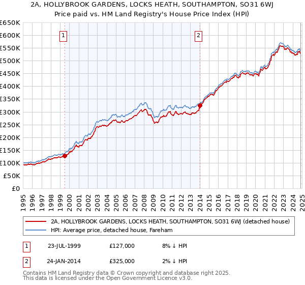 2A, HOLLYBROOK GARDENS, LOCKS HEATH, SOUTHAMPTON, SO31 6WJ: Price paid vs HM Land Registry's House Price Index