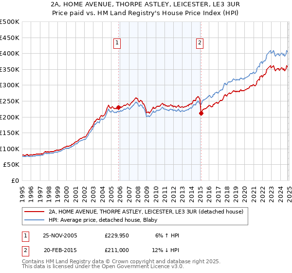 2A, HOME AVENUE, THORPE ASTLEY, LEICESTER, LE3 3UR: Price paid vs HM Land Registry's House Price Index