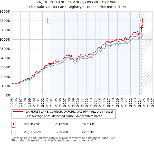 2A, HURST LANE, CUMNOR, OXFORD, OX2 9PR: Price paid vs HM Land Registry's House Price Index