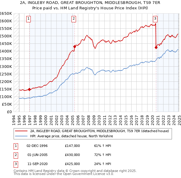 2A, INGLEBY ROAD, GREAT BROUGHTON, MIDDLESBROUGH, TS9 7ER: Price paid vs HM Land Registry's House Price Index